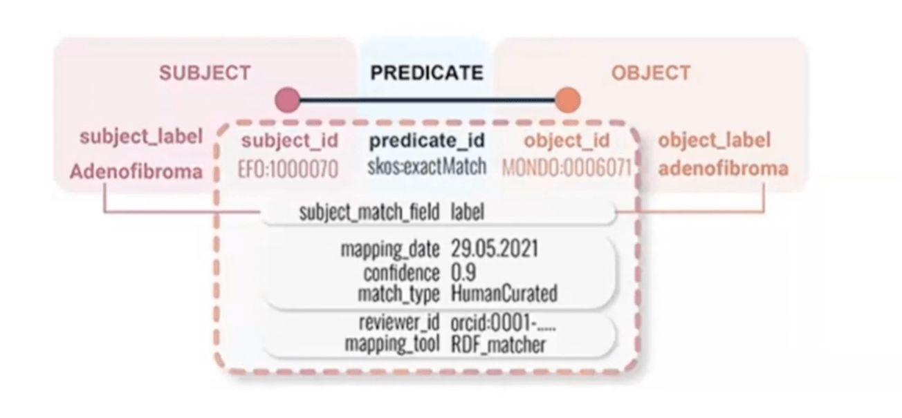 Ontology mapping Advancing data interoperability SciBite
