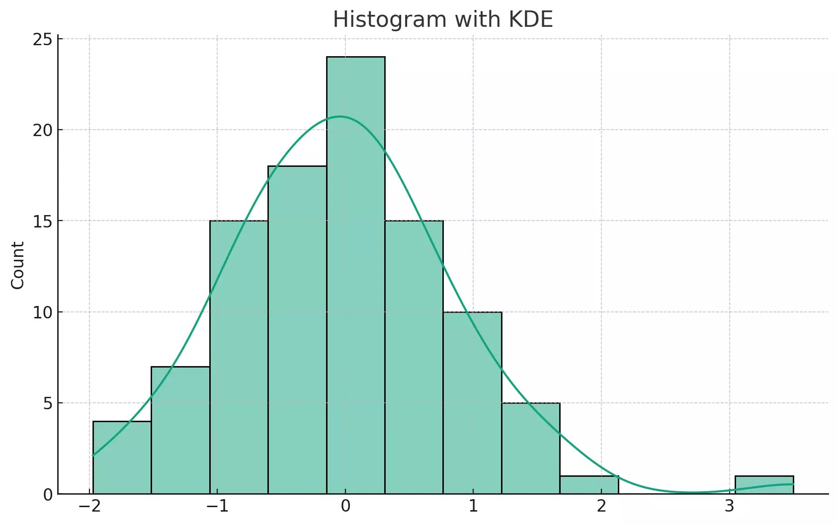 Seaborn Creating and Customizing Histograms and KDE Plots