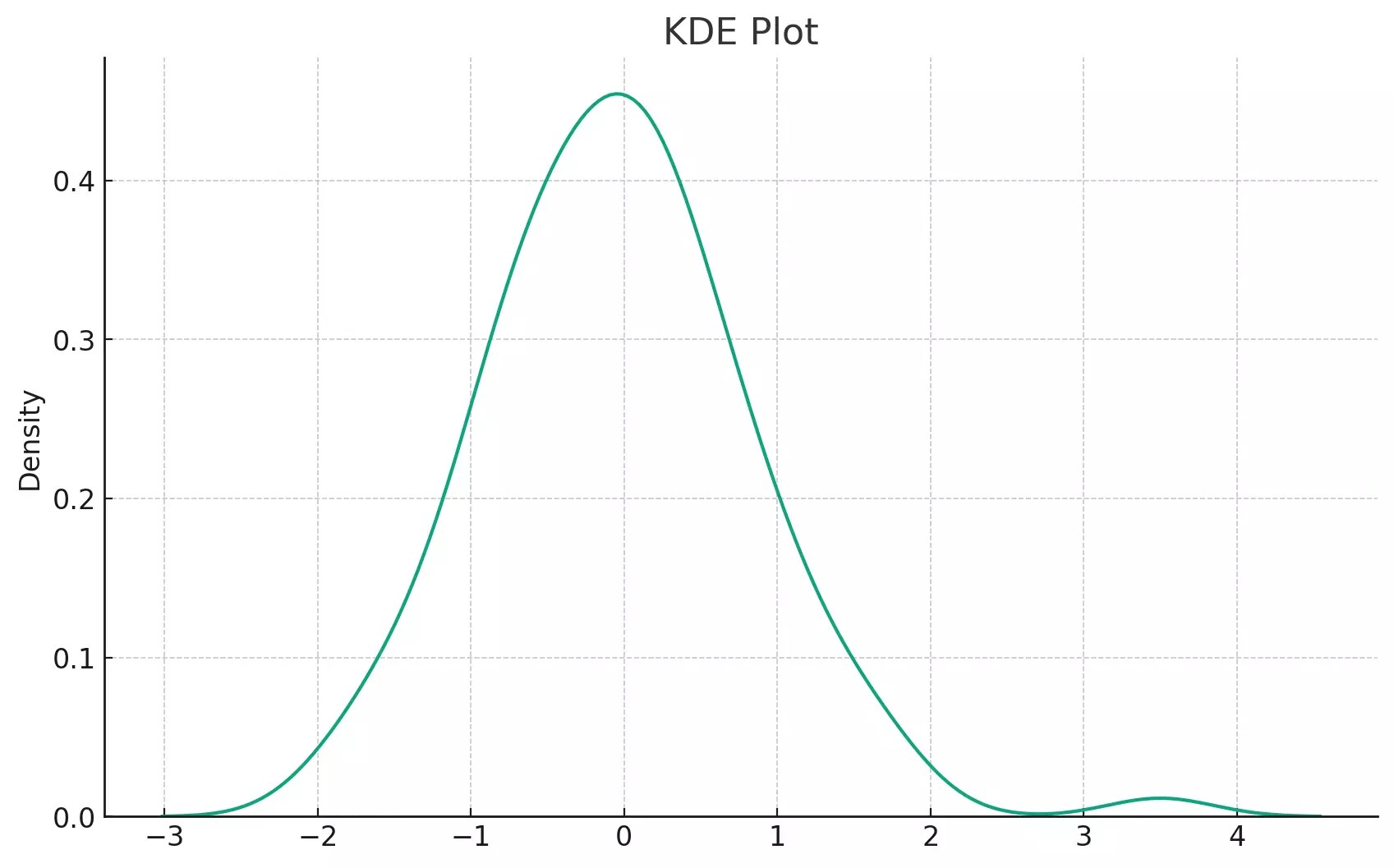 Seaborn Creating and Customizing Histograms and KDE Plots