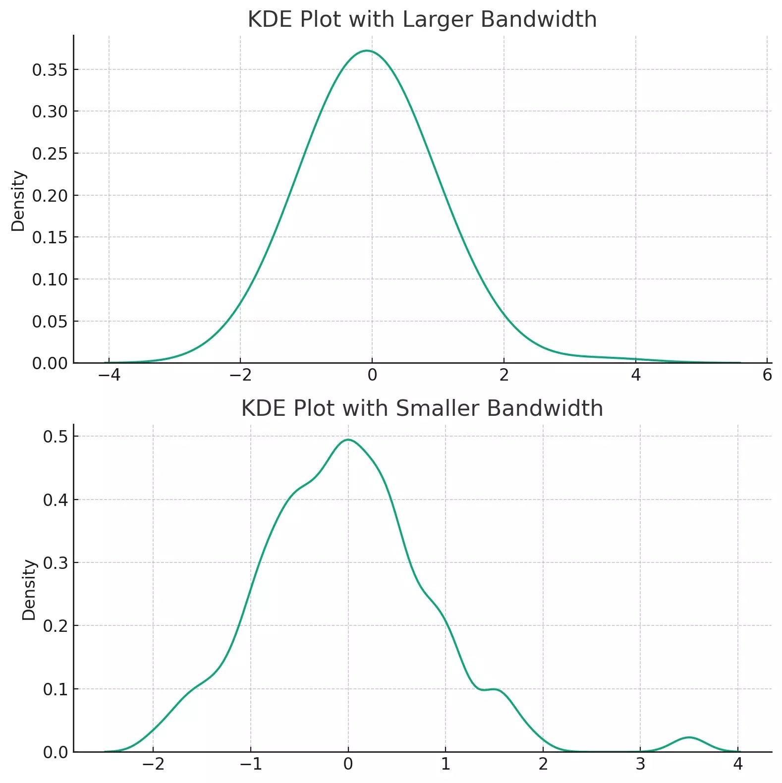 Seaborn Creating and Customizing Histograms and KDE Plots