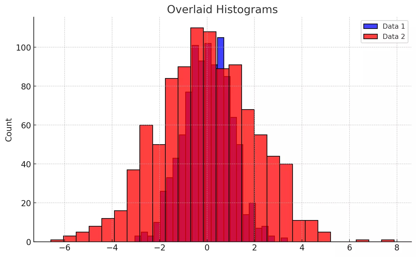 Seaborn Creating and Customizing Histograms and KDE Plots