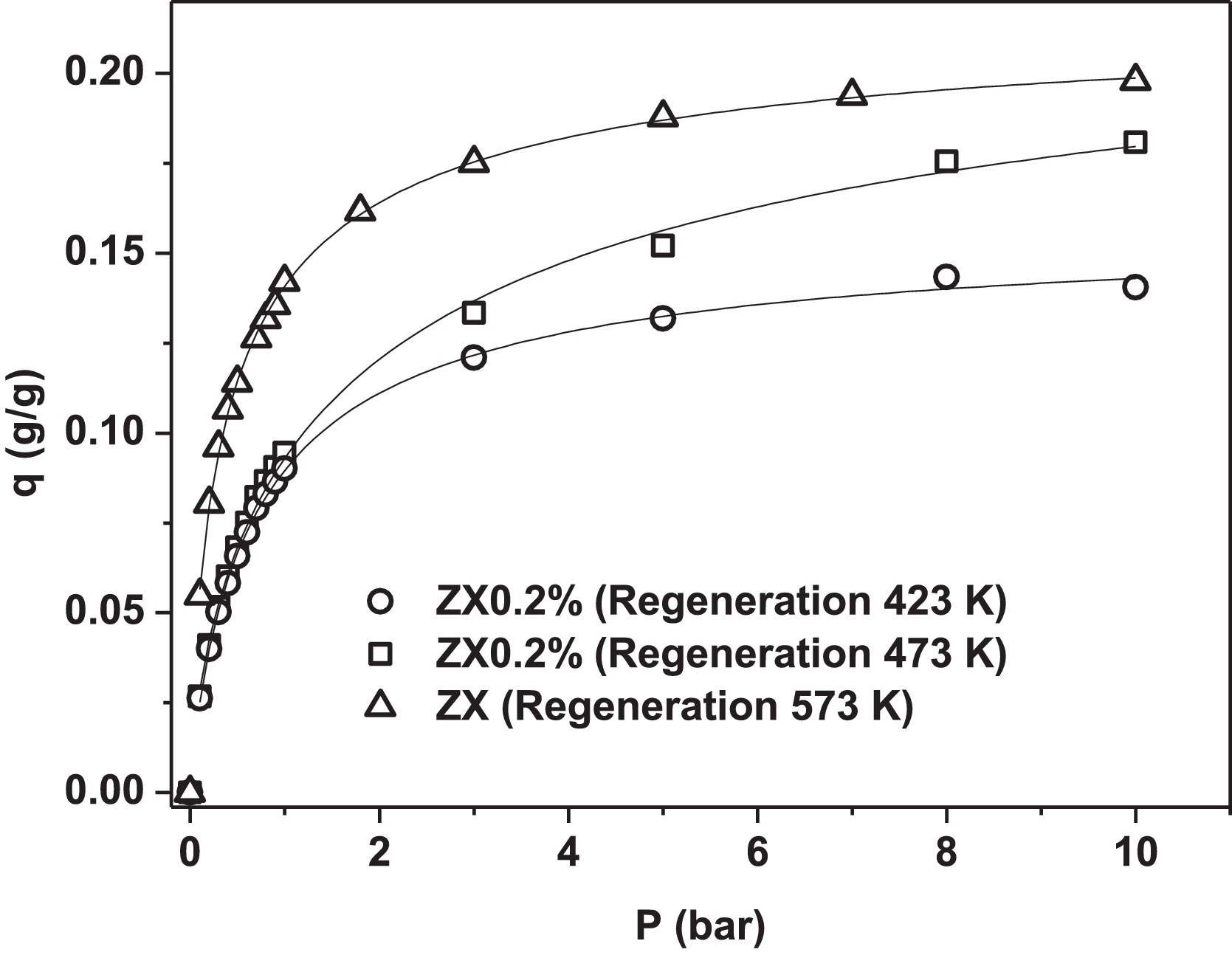 Influence of regeneration temperature for CO2 adsorption in amine