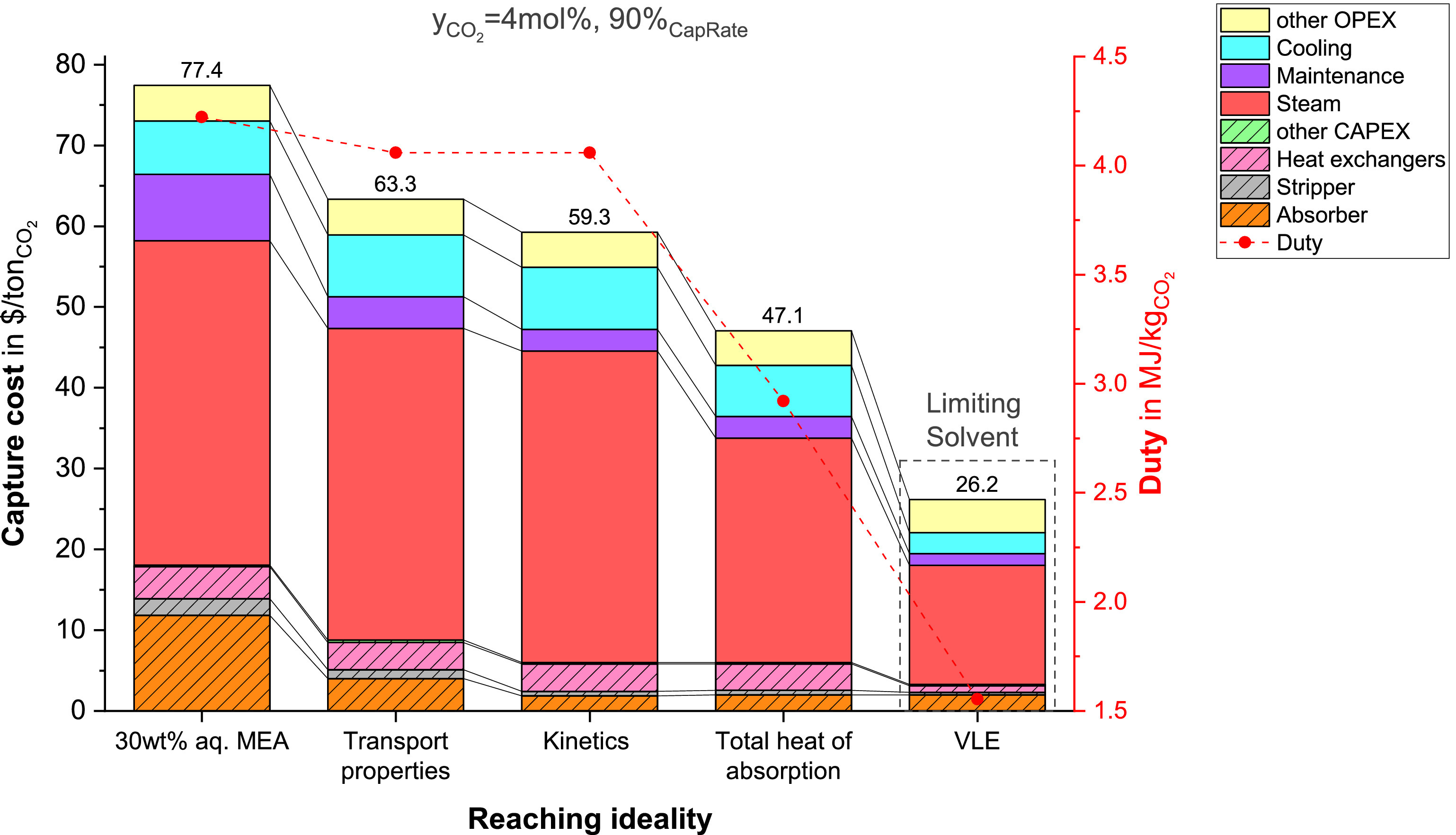 Influence of solvent properties on capture cost ScienceShare