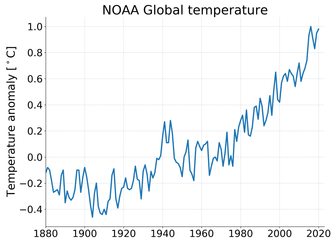 NOAA shows clear global warming trends over the past 58 years based on