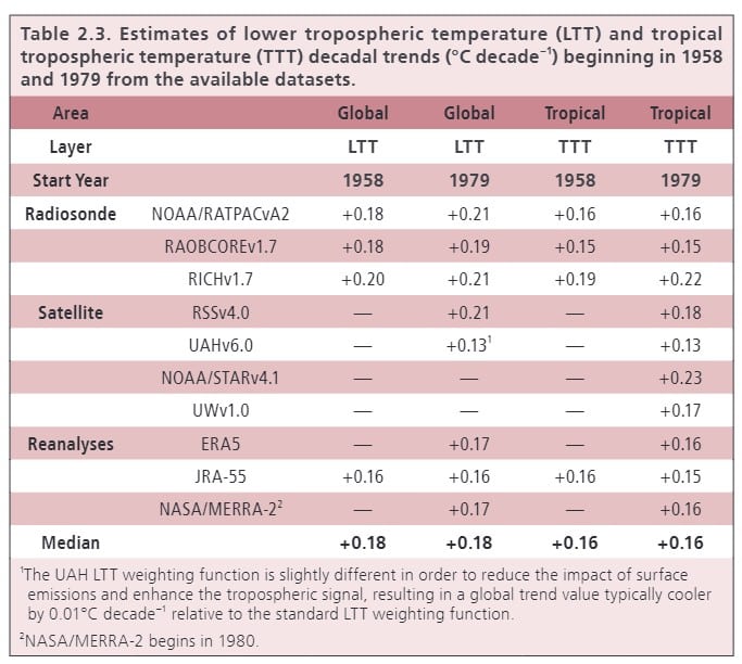 NOAA shows clear global warming trends over the past 58 years based on