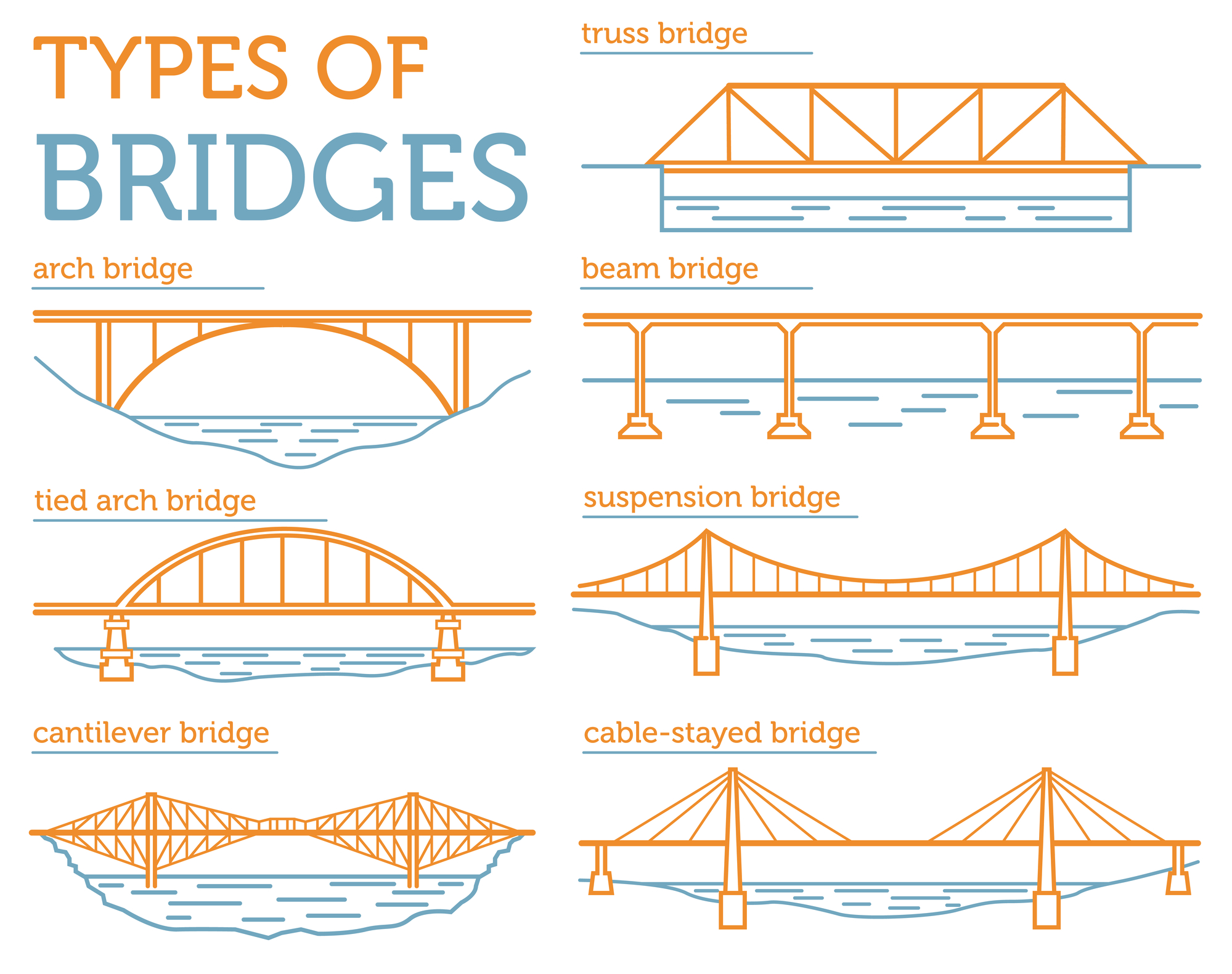 Seven Different Types of Bridges and Why We Build Them Science and