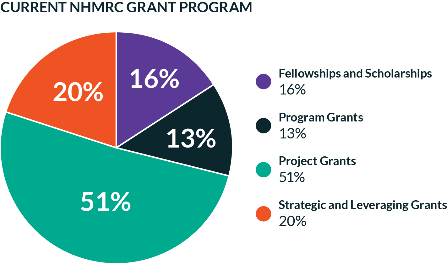 New structure for medical research grants Science and