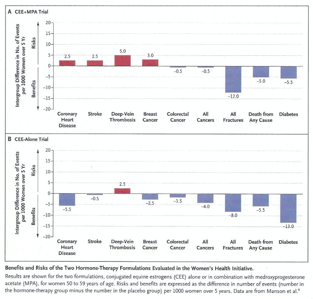 Hormone Replacement Therapy for Menopausal Symptoms Setting the Record