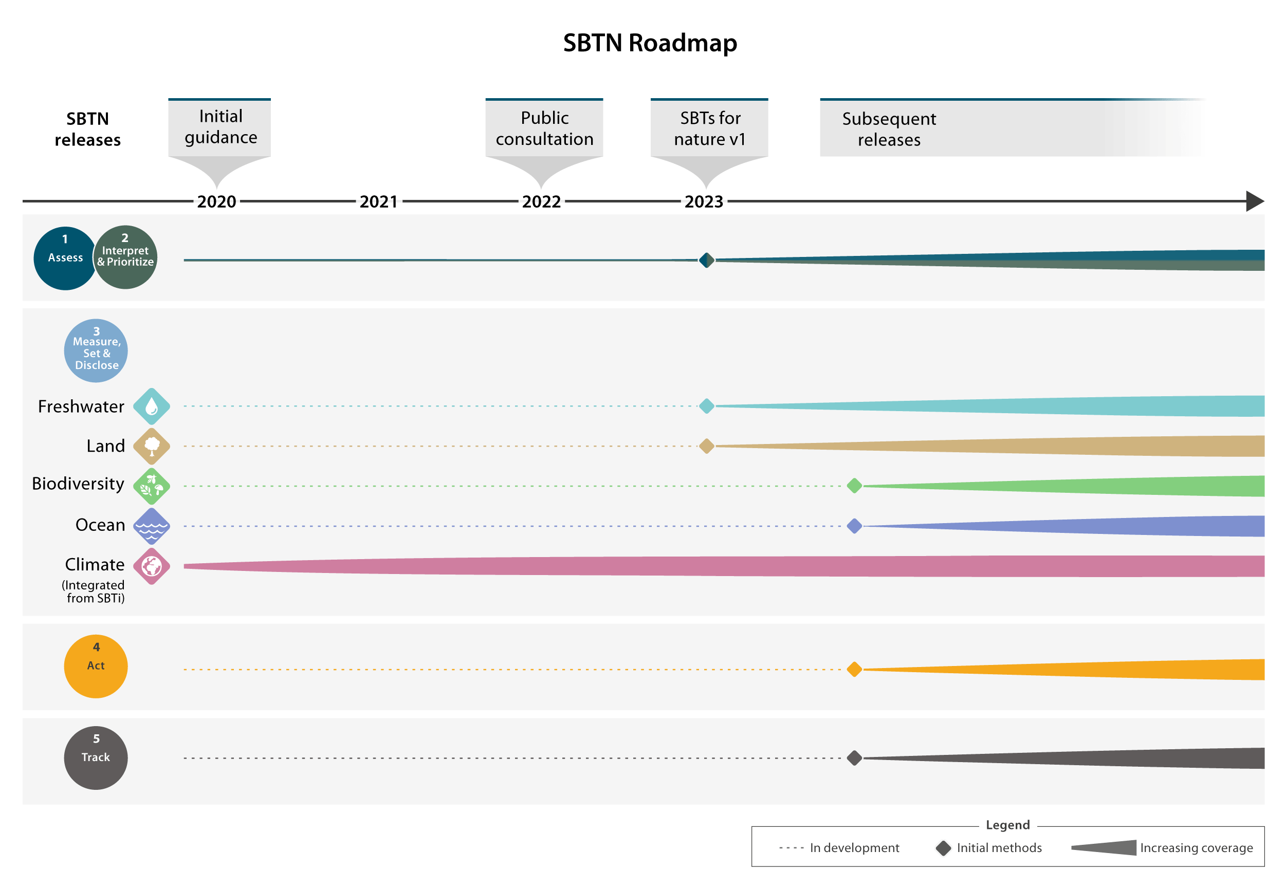 SBTN Public Consultation 2022 Science Based Targets Network