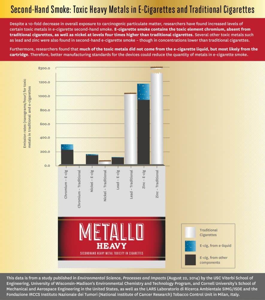 Ecigarette smoke found to contain toxic metals