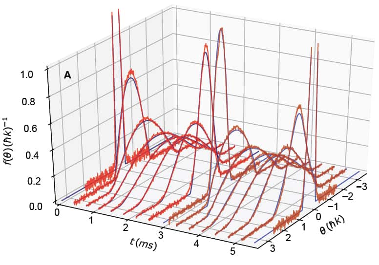 Putting a new theory of manyparticle quantum systems to the test