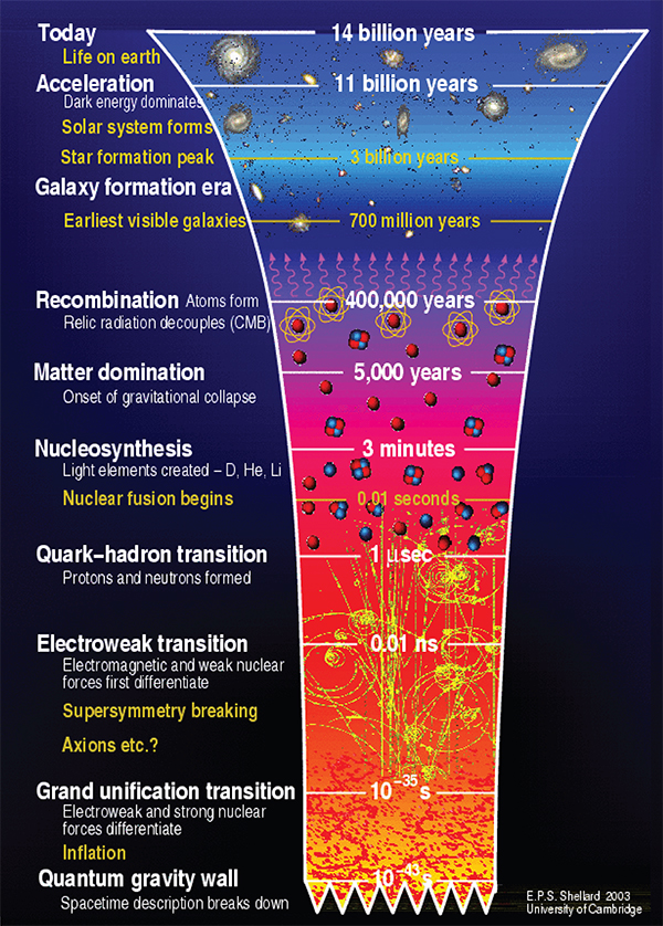 Die Zukunft Des Universums Astrodicticum Simplex