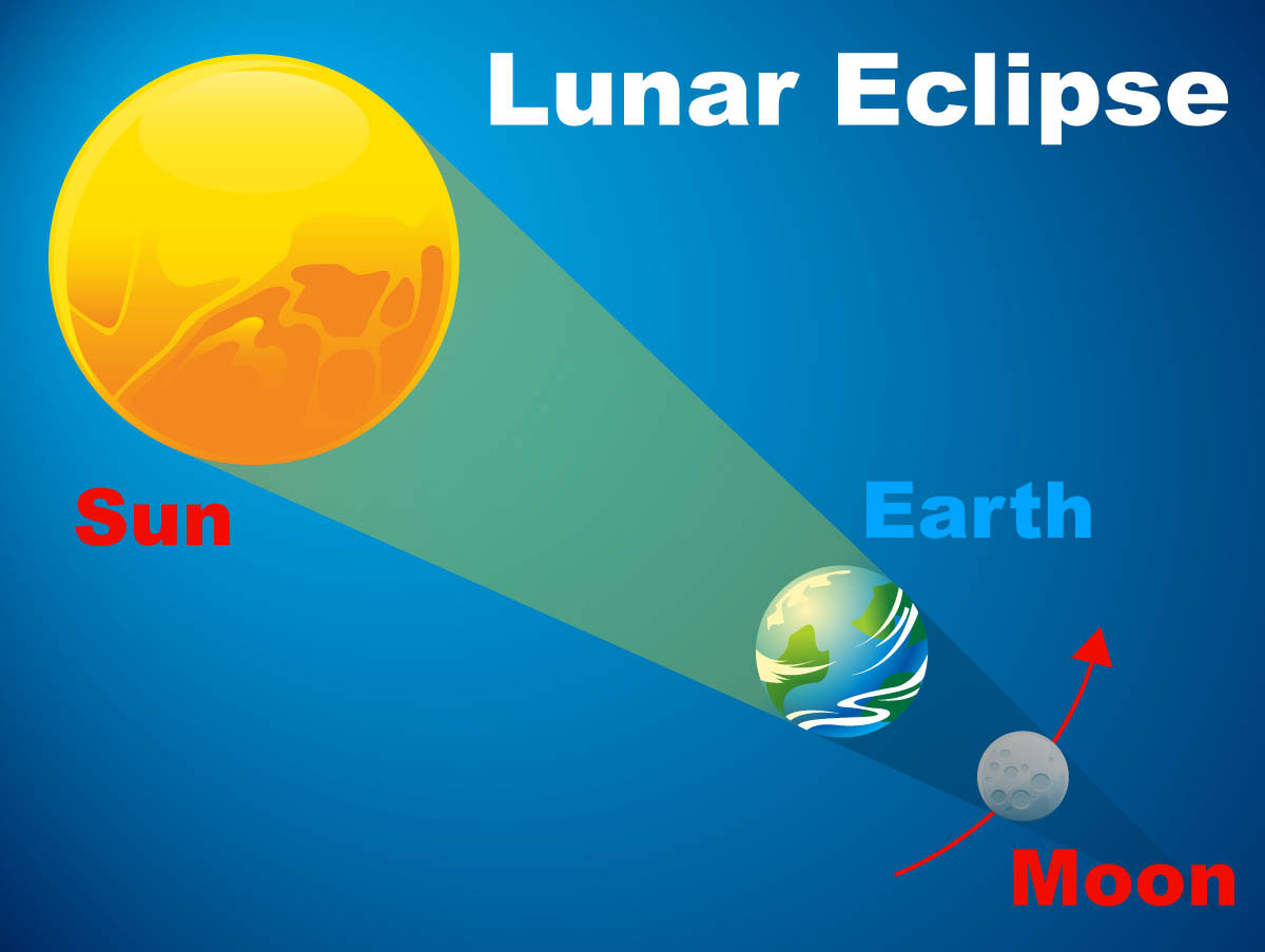 Solar Eclipse Diagram Labeled