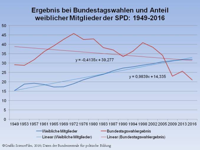 Niedergang der SPD Je mehr weibliche Mitglieder desto weniger Wähler