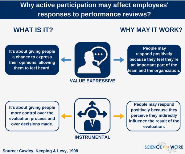 What you wish you knew about employees’ responses to performance