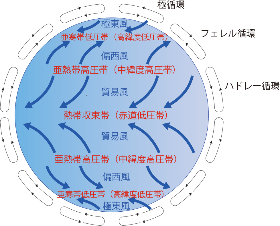 １．大気の大循環 - 地理講義 大気循環 | 試験に出ない科学の話