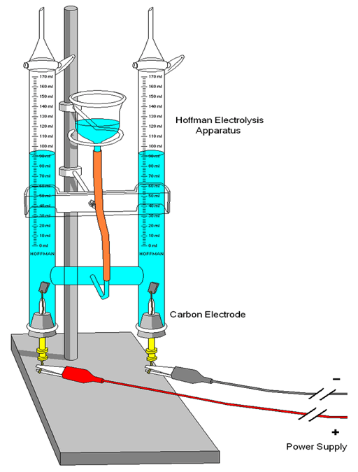 Electrolysis of Water Experiment
