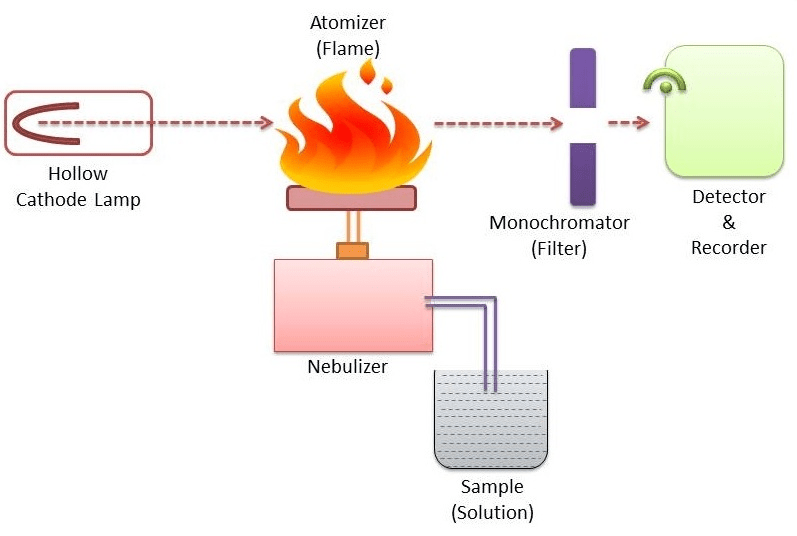 Atomic Absorption Spectroscopy Instrumentation