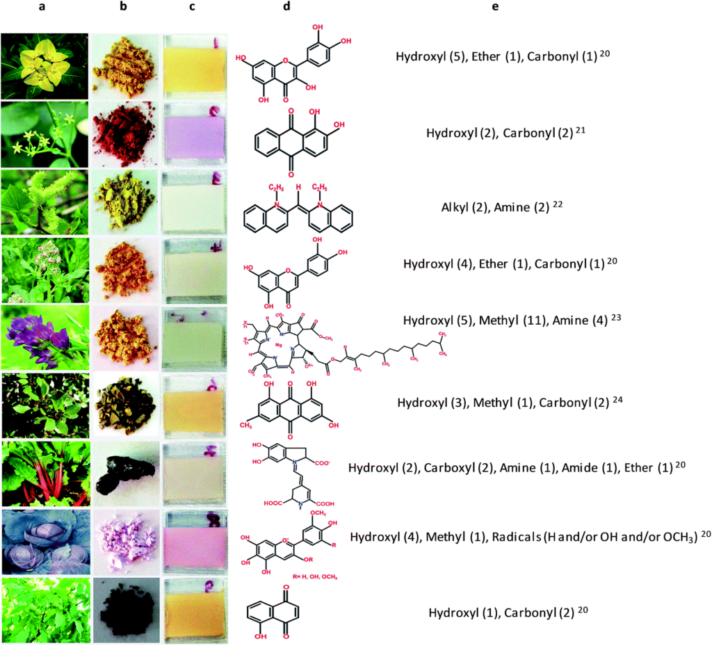 Dyes Types, Structures, Applications, Properties