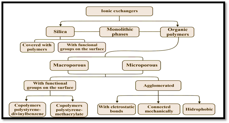 Ion Chromatography: Principle, Instrumentation, Advantages