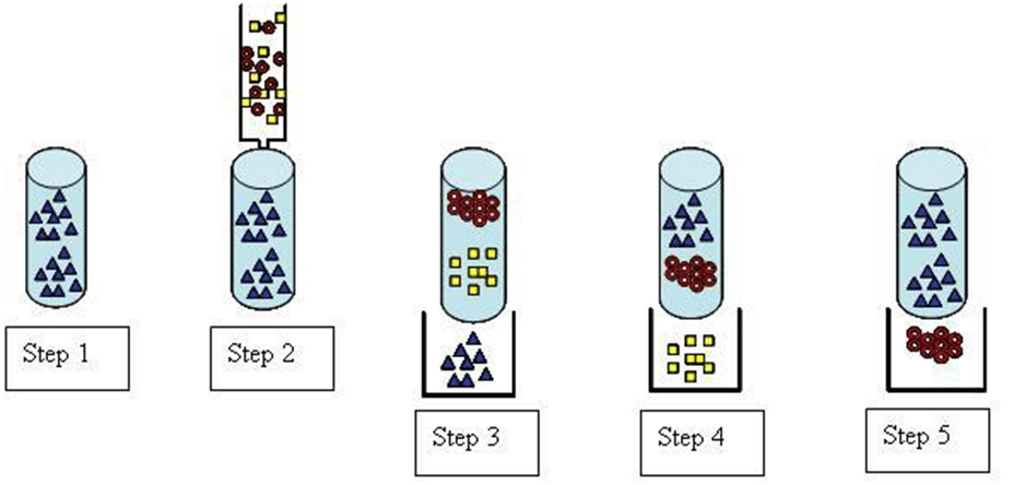 Ion Chromatography: Principle, Instrumentation, Advantages