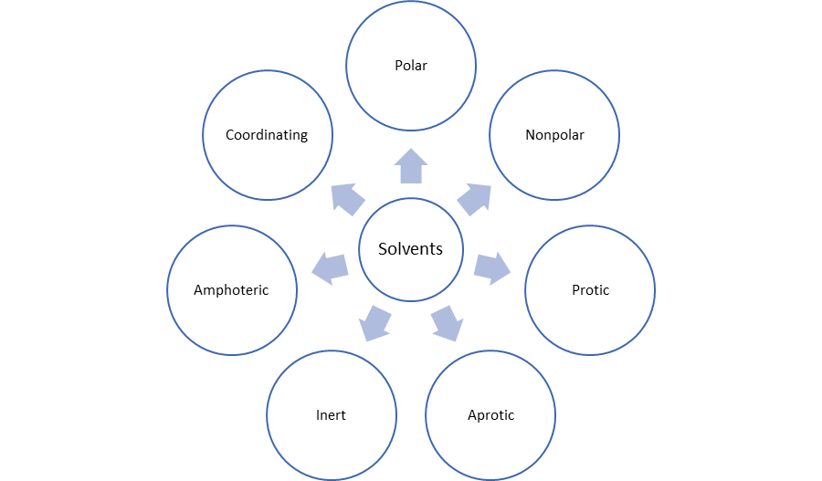 Different Types of Solvents Properties, Uses