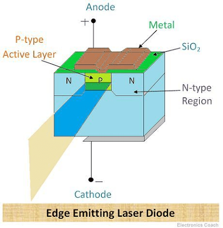 Laser Diode: Working Principle, Construction, Types, Application