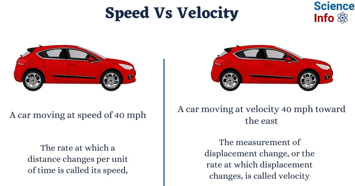 Difference Between Speed and Velocity