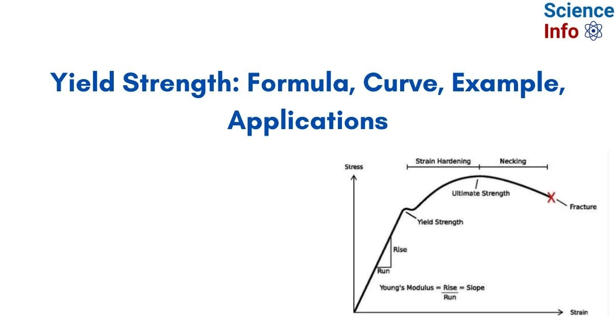 Yield Strength: Formula, Curve, Example, Applications