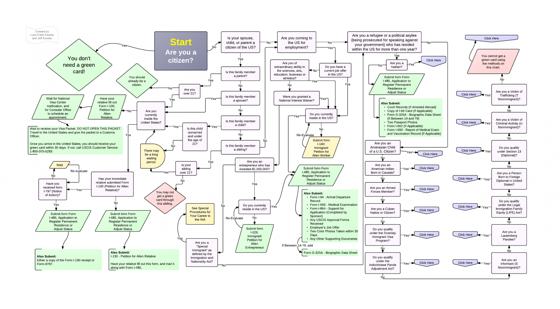 How to get a Green Card Flowchart — Science Leadership Academy