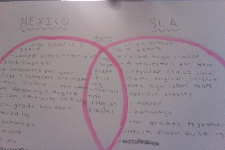 Venn Diagram — Science Leadership Academy @ Center City