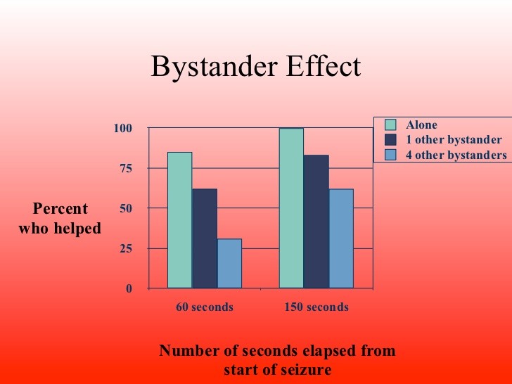 Bystander Effect — Science Leadership Academy Center City
