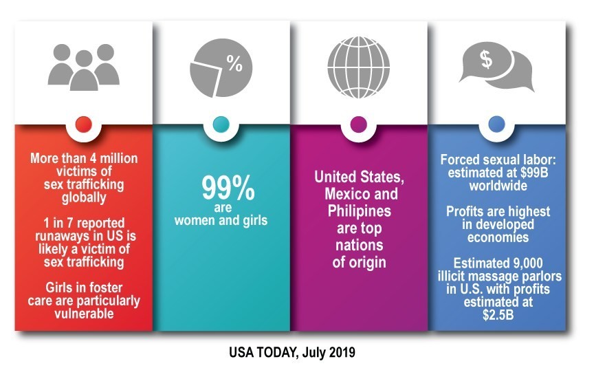 Effects of Human Trafficking — Science Leadership Academy Center City