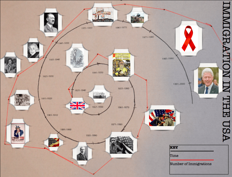 Immigration Visualization Project Reflection — Science Leadership