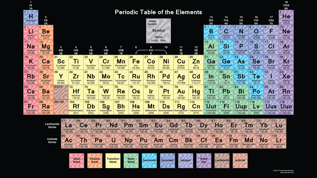 PeriodicTableWildBBG Science Notes and Projects