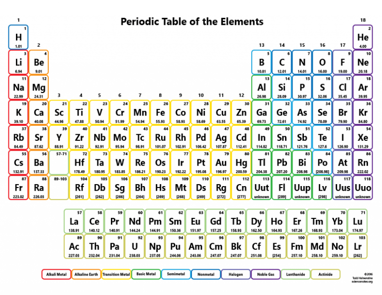 Periodic Table Without Names
