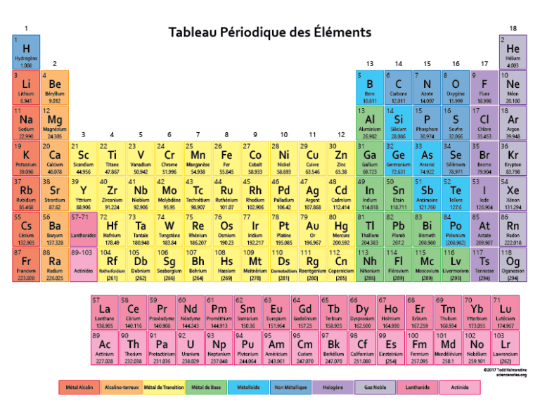 Periodic Tables in Different Languages