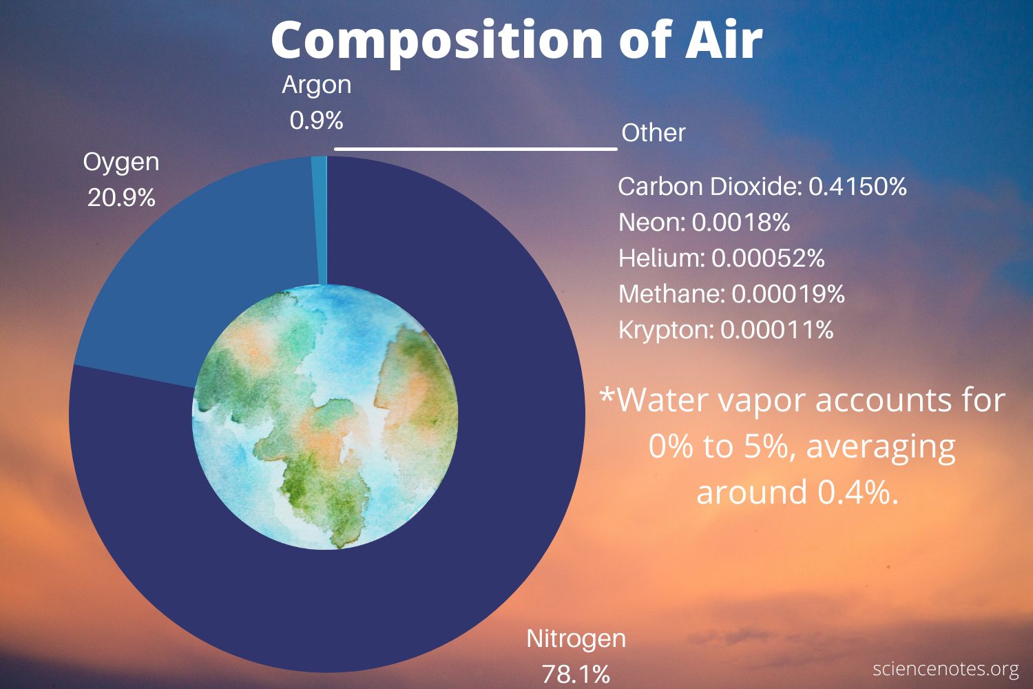 Chemical Composition of Air