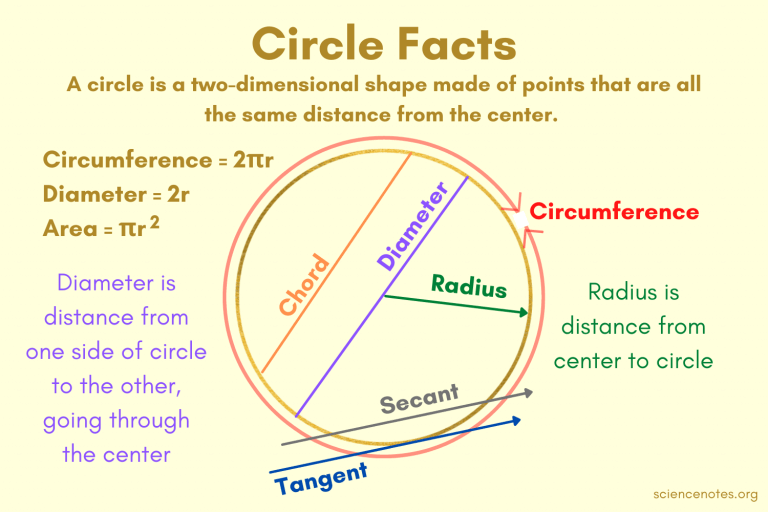 Circle Facts Area, Circumference, Diameter, Radius
