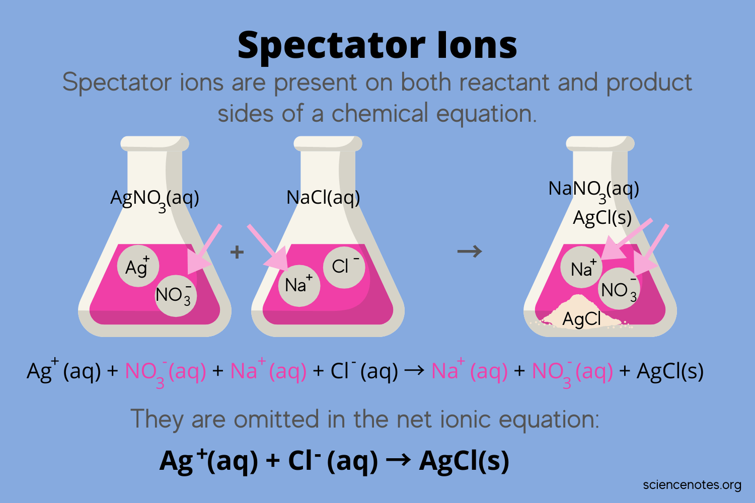 Spectator Ions in Aqueous Solution