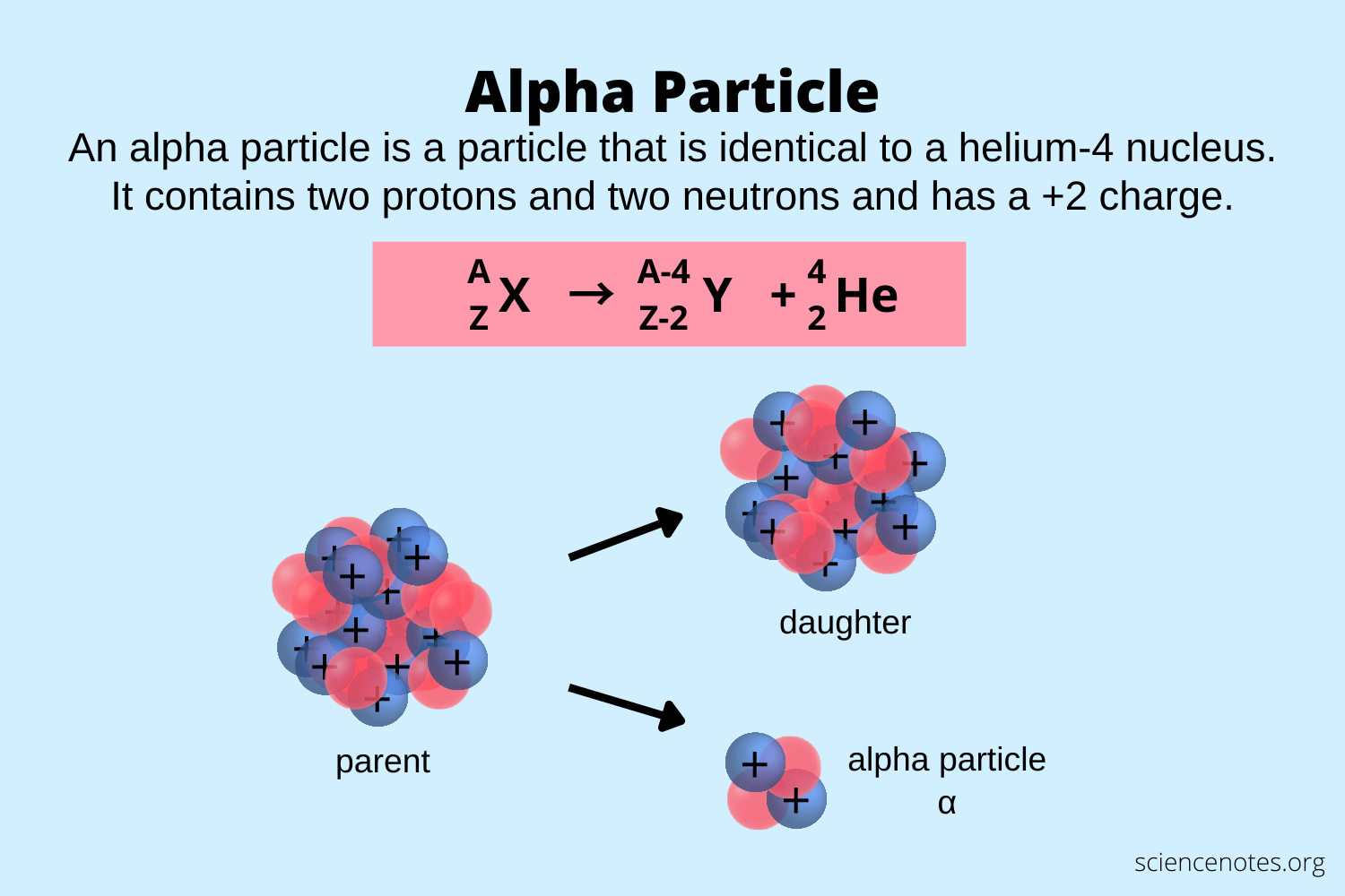 Alpha Particle Definition, Symbol and Charge