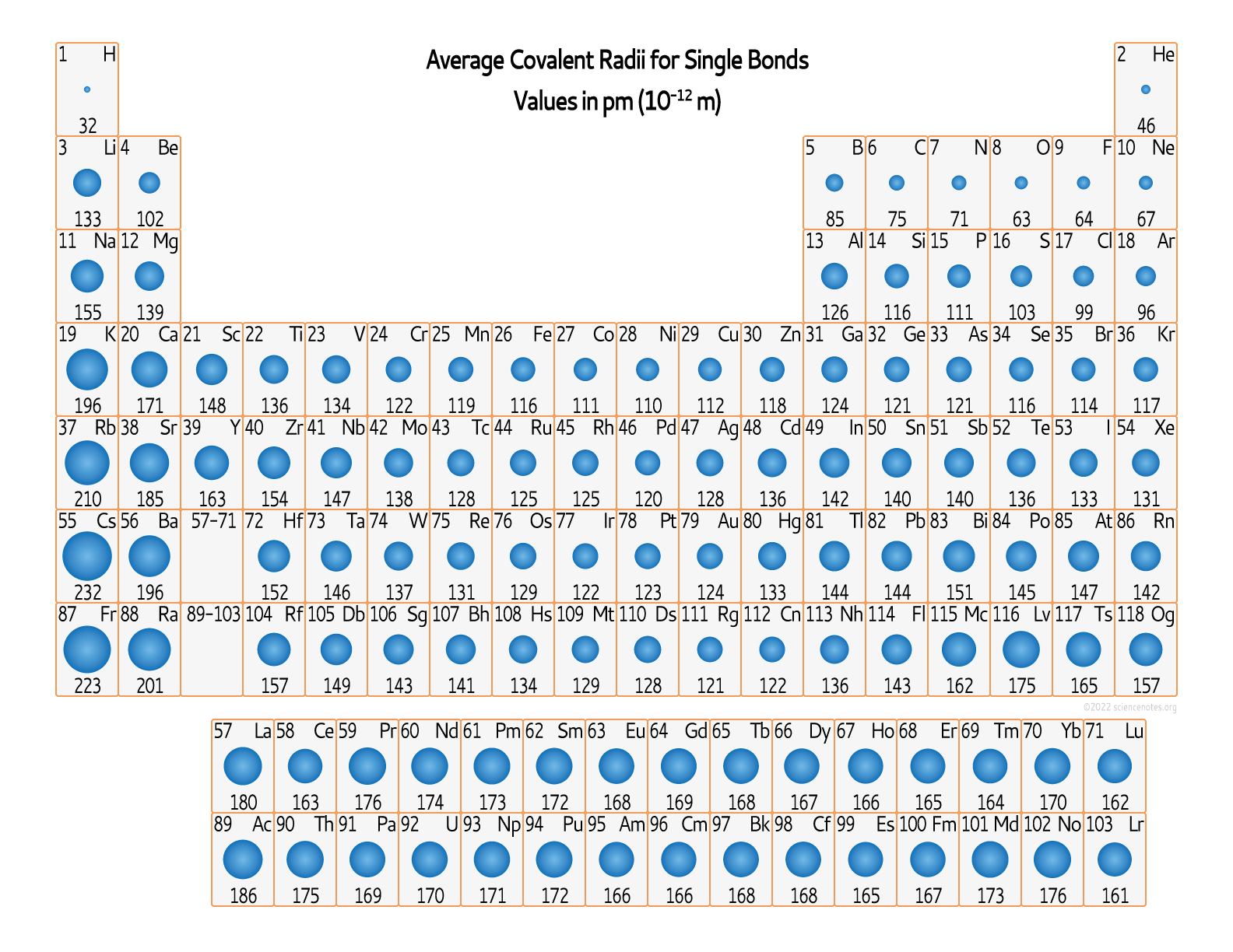 Covalent Radius Definition and Trend