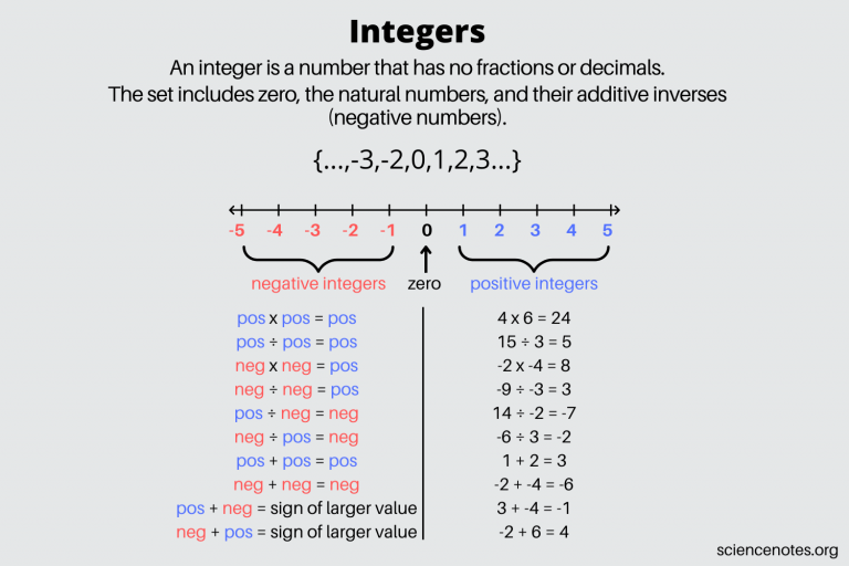 Integers - Definition, Examples, and Rules