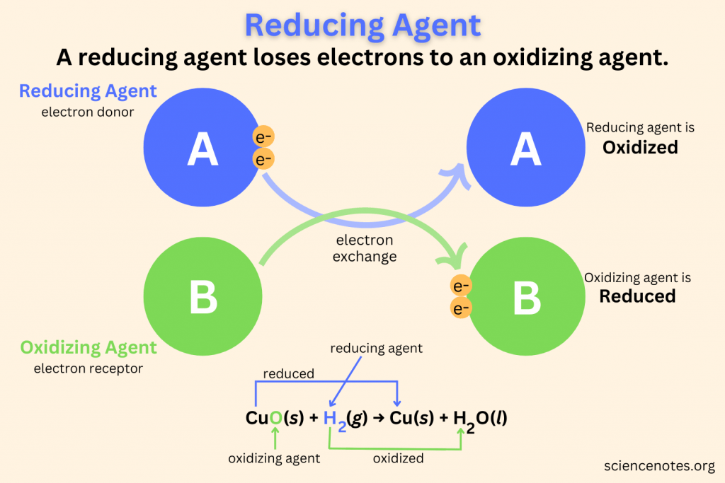 Reducing Agent (Reductant) Definition and Examples