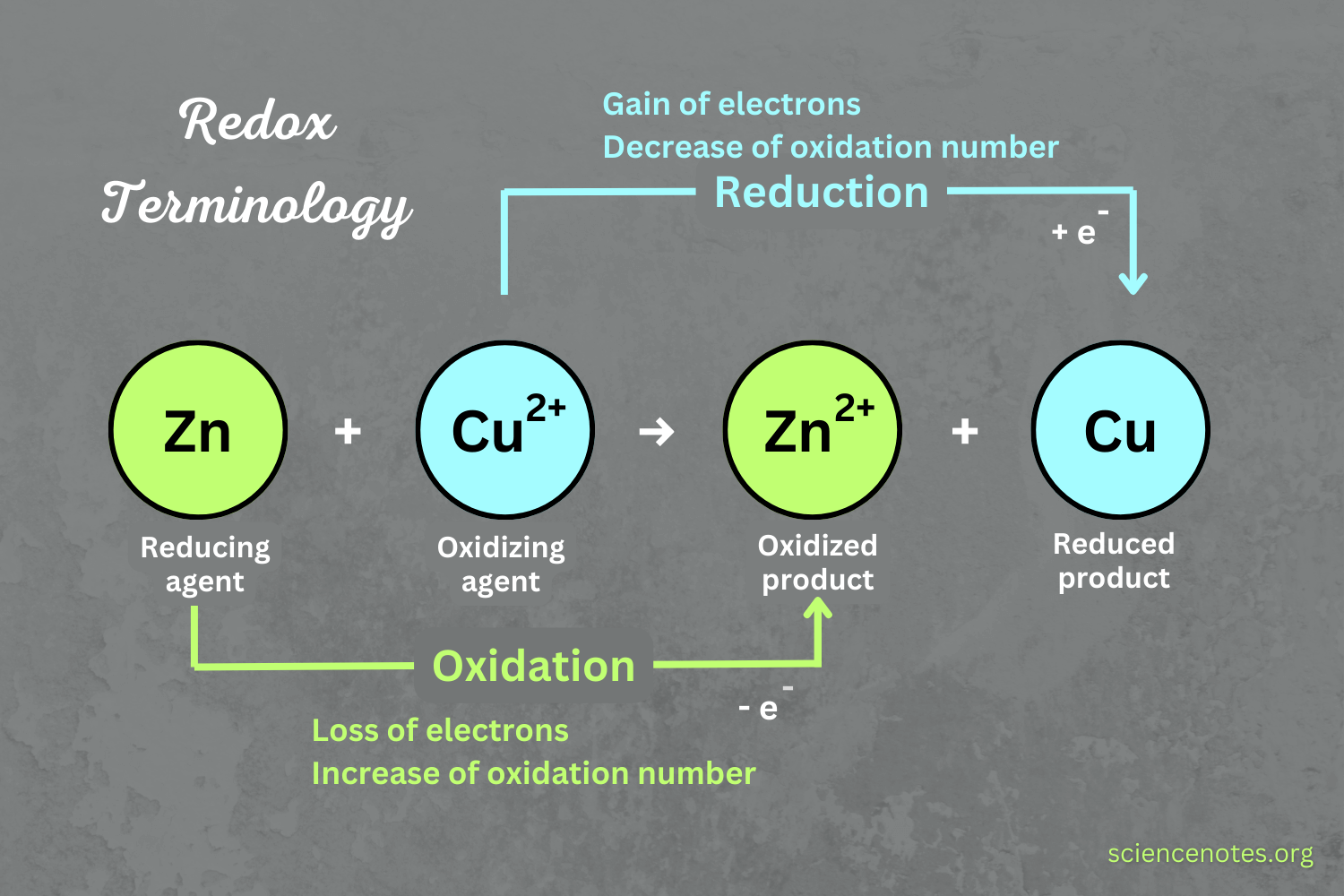 Redox Reactions Identify and Balance Oxidation and Reduction