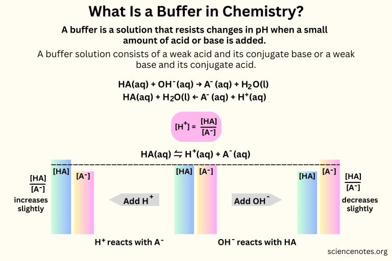 Buffer Definition and Examples in Chemistry