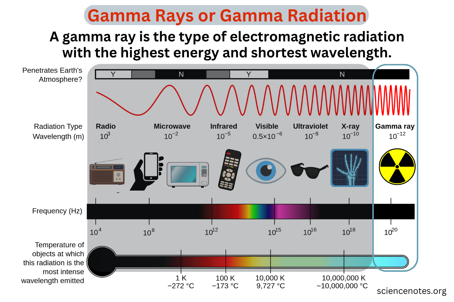 Gamma Rays or Gamma Radiation Definition and Properties