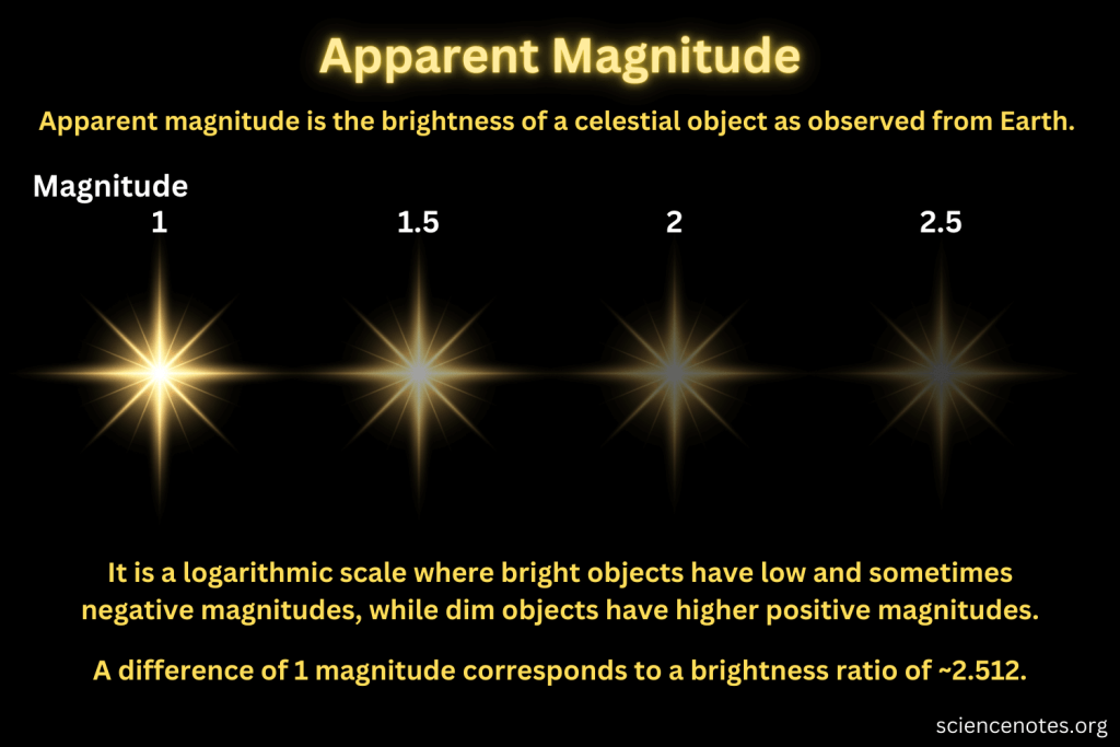 Apparent Magnitude in Astronomy