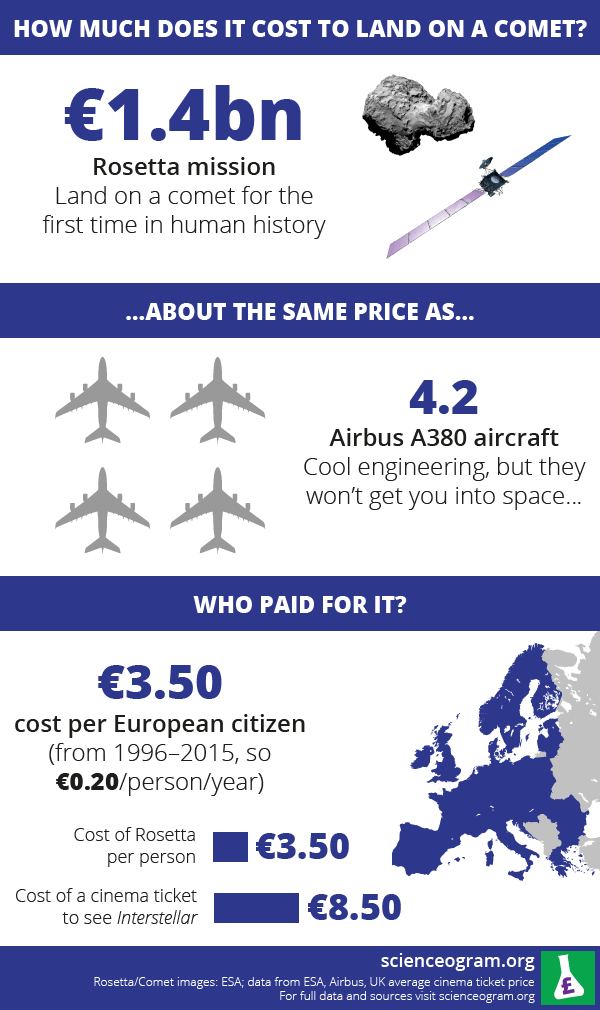 Infographic The Rosetta CometProbing Mission Cost As Much As Four Jetliners Universe Today