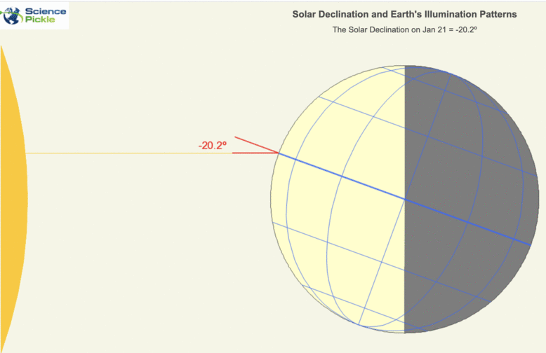 Declination, Latitude, and Earth Illumination Science Pickle
